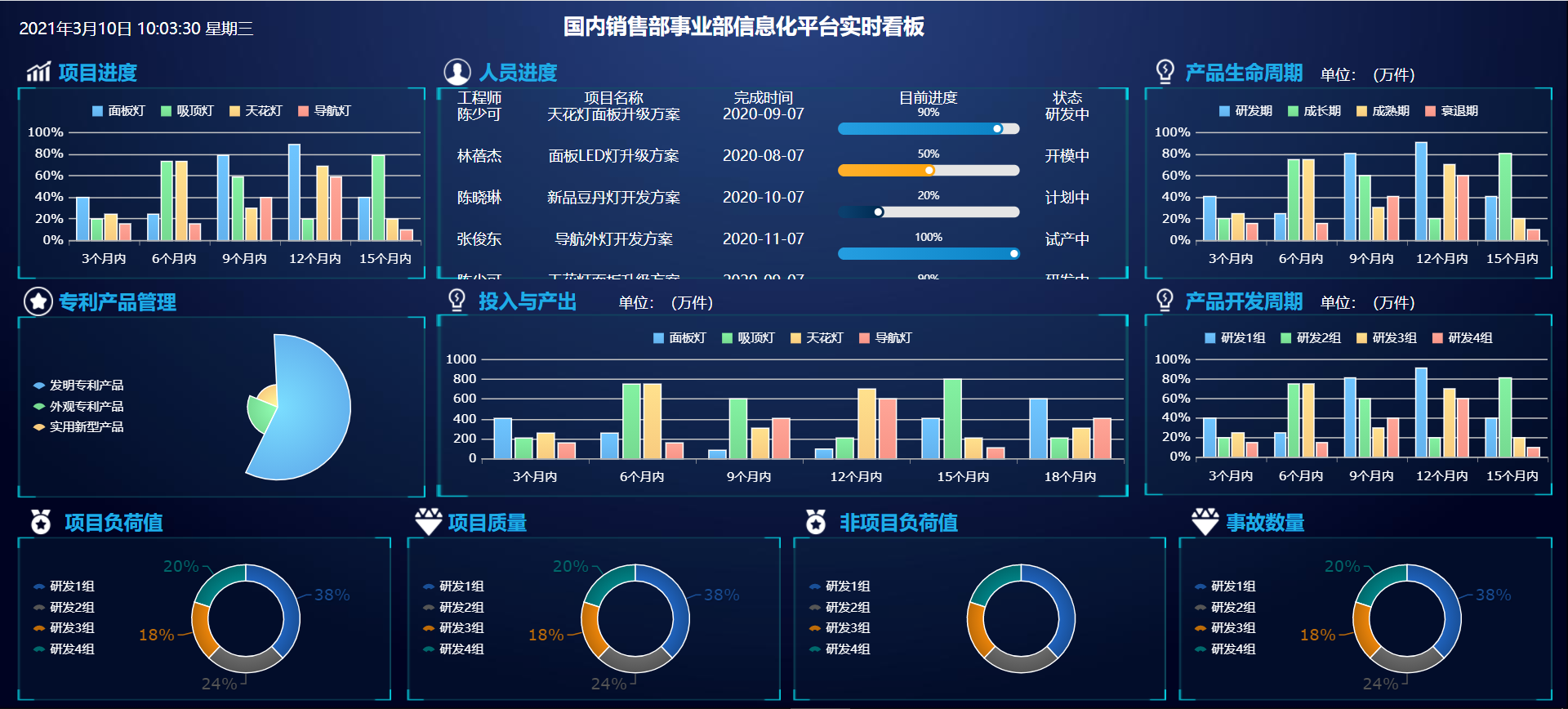 帆软大屏bi模板含报表滚动图表联动等下载