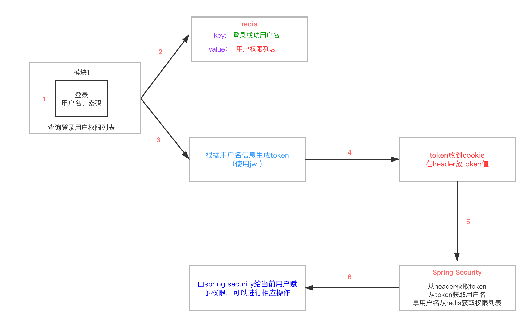 过程分析