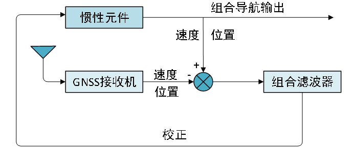 组合导航算法(一)之捷联惯导更新及组合模式