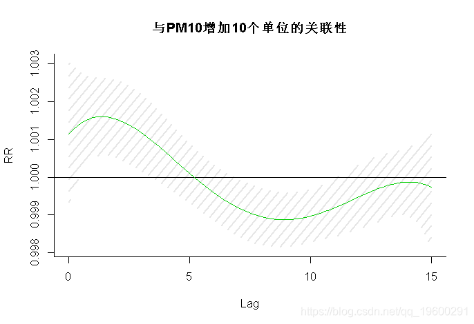 拓端数据tecdat|R语言分布滞后线性和非线性模型（DLMs和DLNMs）分析时间序列数据第1张