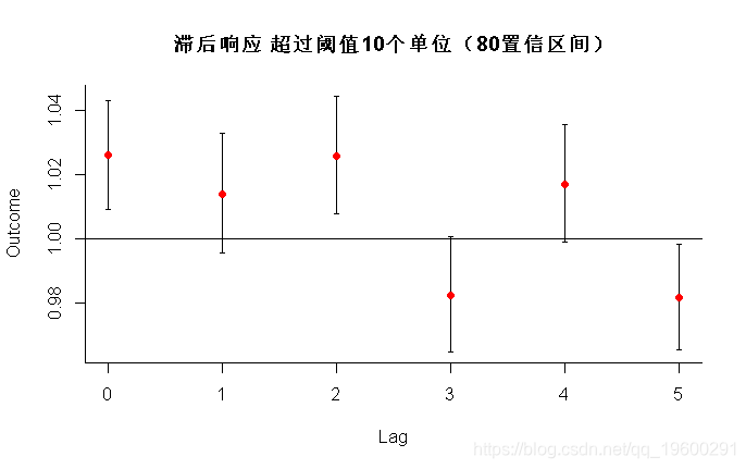 拓端数据tecdat|R语言分布滞后线性和非线性模型（DLMs和DLNMs）分析时间序列数据第3张