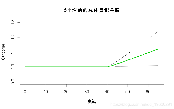 拓端数据tecdat|R语言分布滞后线性和非线性模型（DLMs和DLNMs）分析时间序列数据第4张