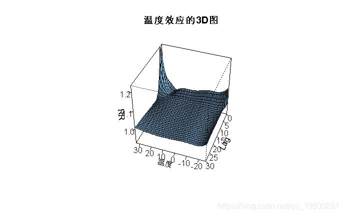 拓端数据tecdat|R语言分布滞后线性和非线性模型（DLMs和DLNMs）分析时间序列数据第5张