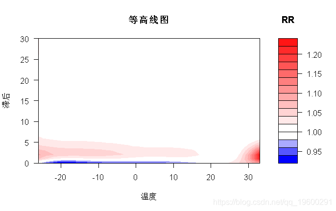 拓端数据tecdat|R语言分布滞后线性和非线性模型（DLMs和DLNMs）分析时间序列数据第6张