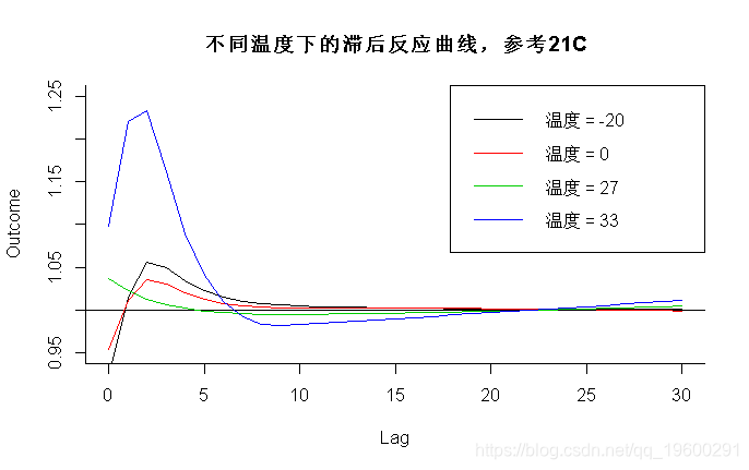 拓端数据tecdat|R语言分布滞后线性和非线性模型（DLMs和DLNMs）分析时间序列数据第7张