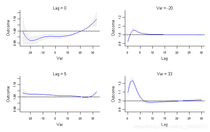 拓端数据tecdat|R语言分布滞后线性和非线性模型（DLMs和DLNMs）分析时间序列数据第8张
