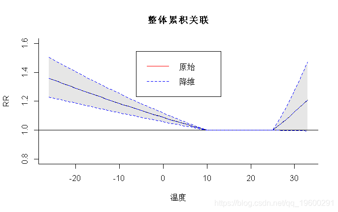 拓端数据tecdat|R语言分布滞后线性和非线性模型（DLMs和DLNMs）分析时间序列数据第9张