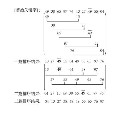 希尔排序法