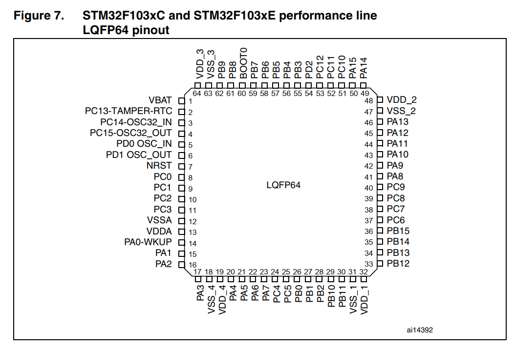 stm32f103ret6 功能引脚