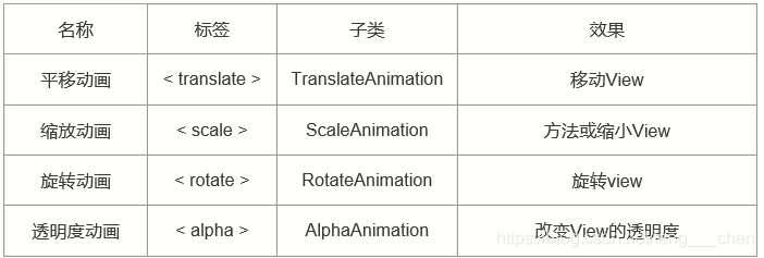 Android动画之补间动画