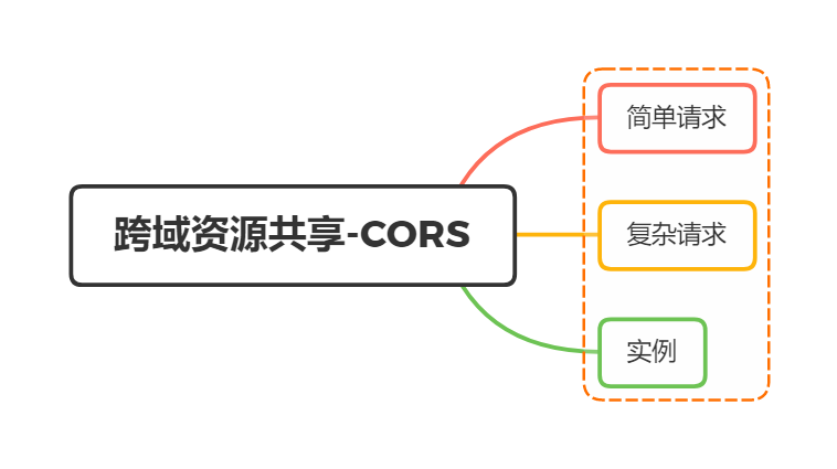 跨域处理 跨域资源共享 Cors Imagine Tion的博客 程序员宝宝 程序员宝宝
