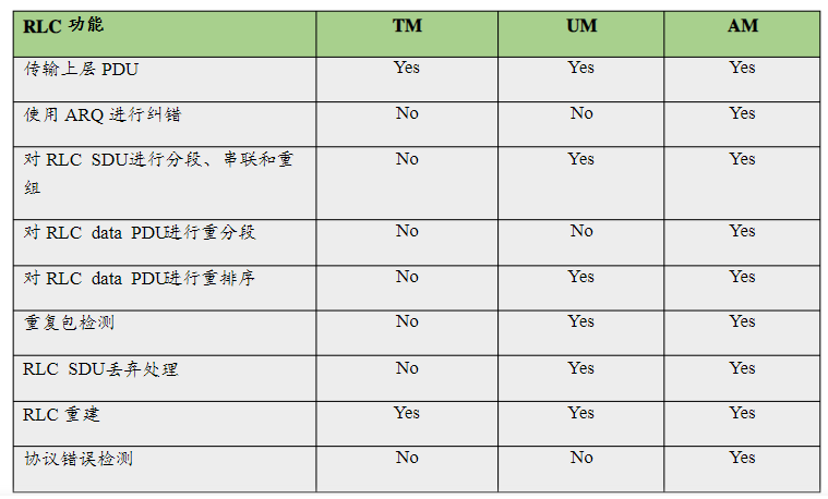 [4G&5G专题-57]：L2 RLC层-详解RLC架构、数据封装、三种模式：透明TM、非确认模式UM、确认模式AM_arq差错控制在rlc ...