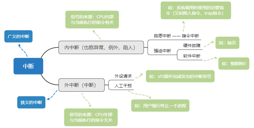 【操作系统复习】中断和异常