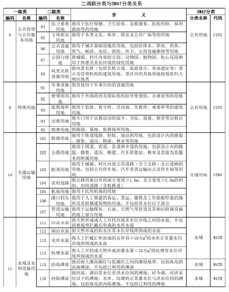 SWAT模型教程---土地利用、土壤数据、气象数据的处理_swat模型入门教程-CSDN博客