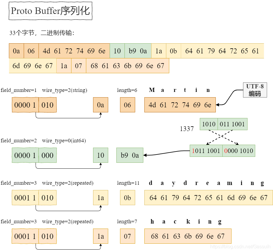 Proto Buffer序列化编码过程