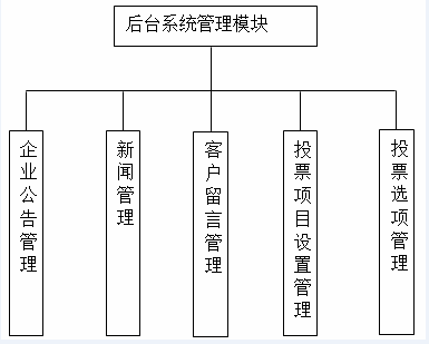 JSP+SQL网上投票系统设计