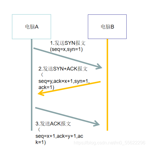 TCP建立链接三次握手