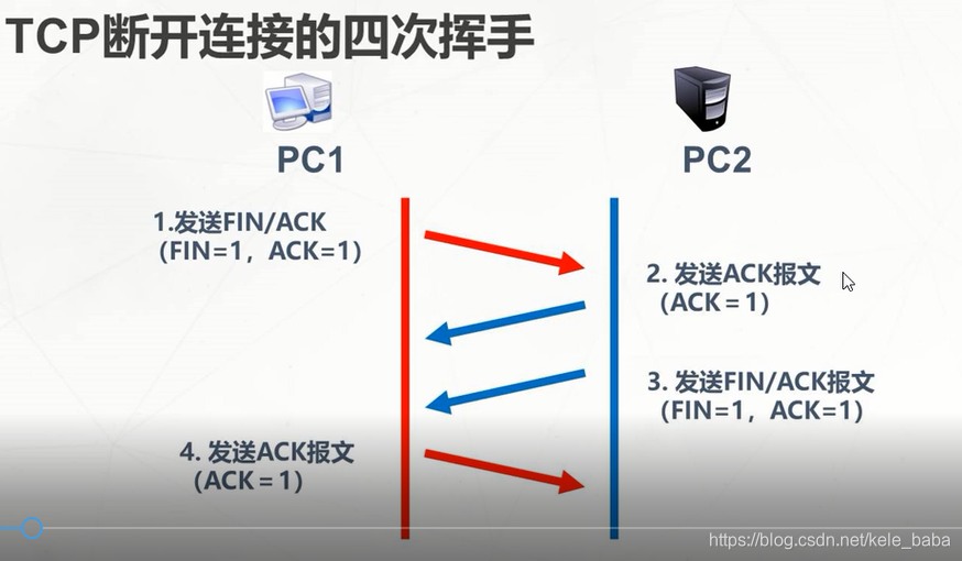 重点学习TCP协议当中的三次握手和四次断开，以及UDP协议的简单介绍