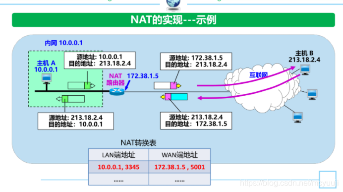 NAT实例