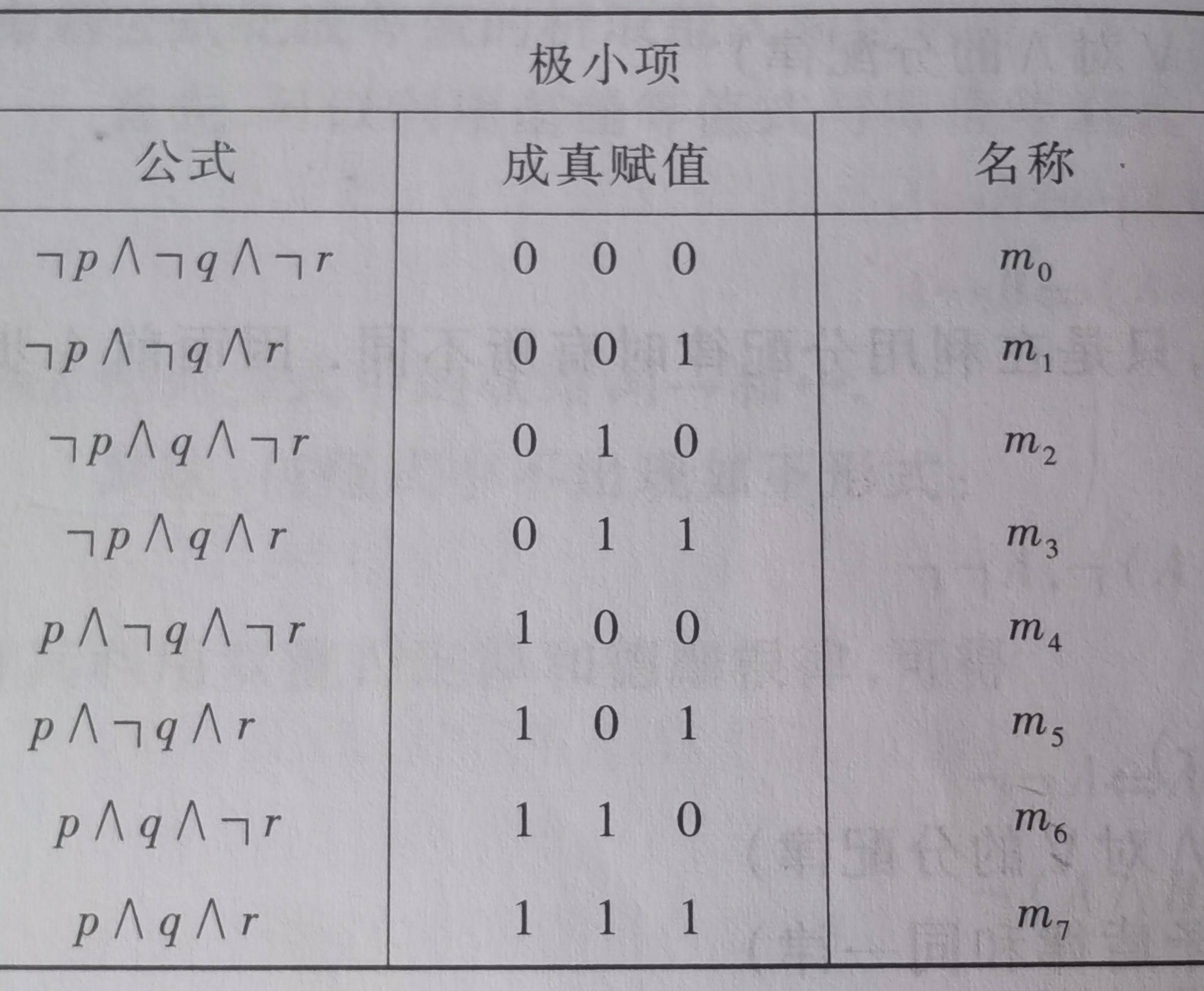 主合取/析取范式_p析取q的主合取范式