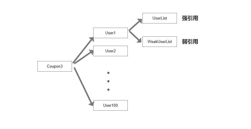 Soft reference and weak reference help with memory performance ...