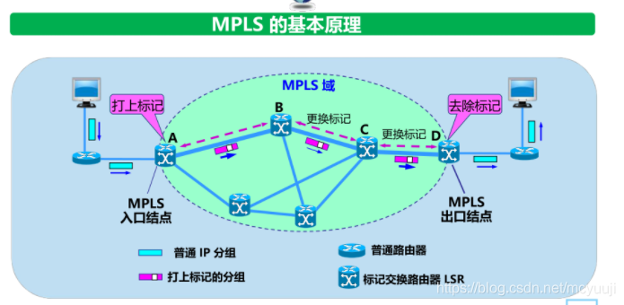 MPLS的基本原理