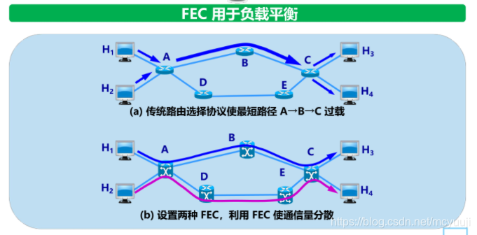 负载平衡