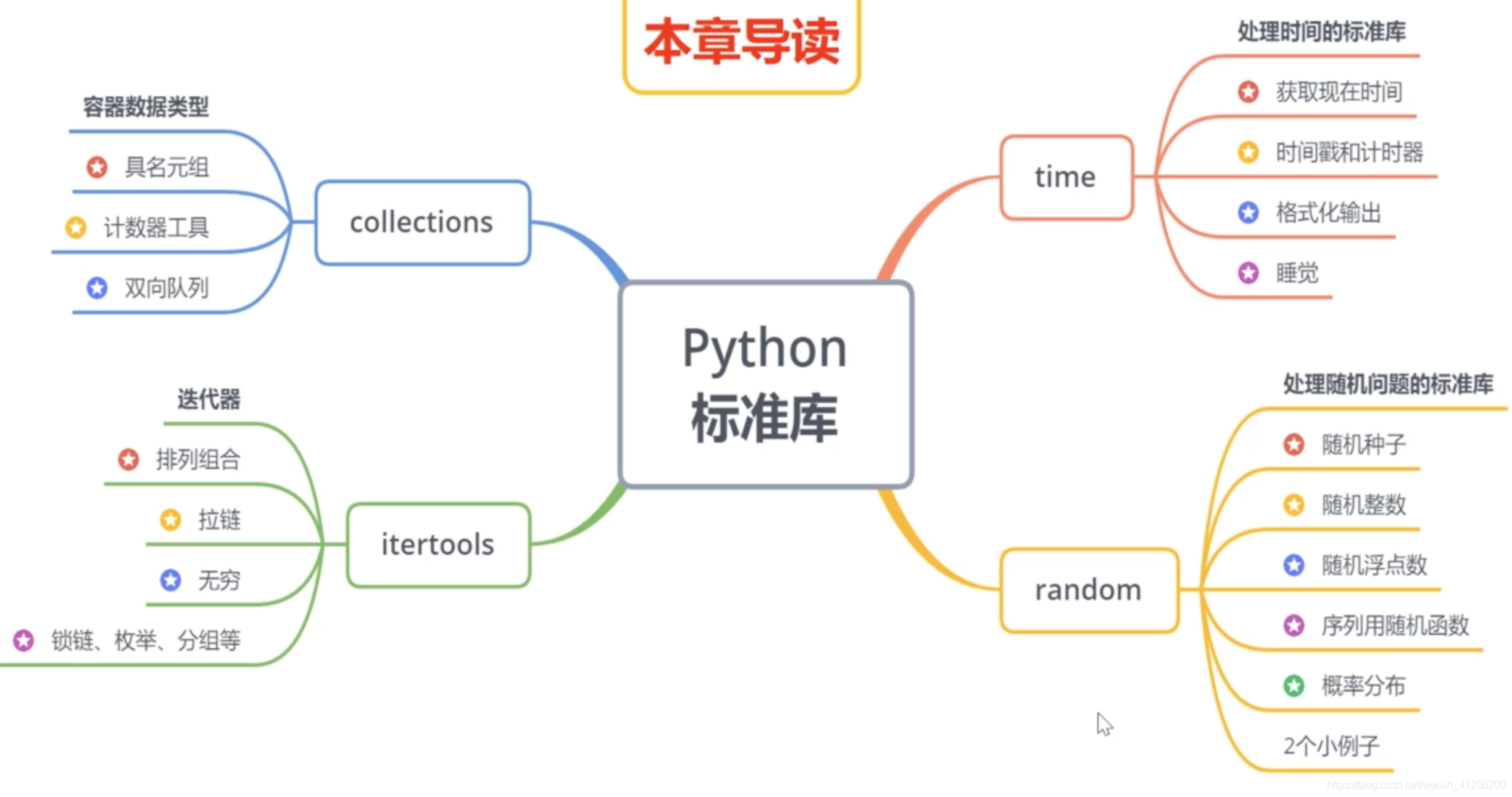 Python 基础 九 Python标准库 Freya说她写不好博客 程序员宝宝 程序员宝宝