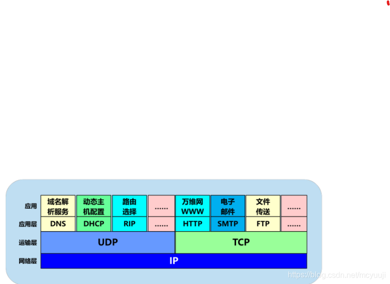 使用UDP，TCP的经典应用