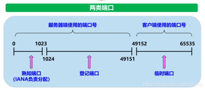 两类端口号