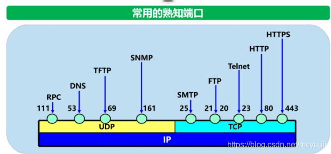 熟知端口号