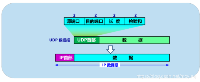 UDP首部格式