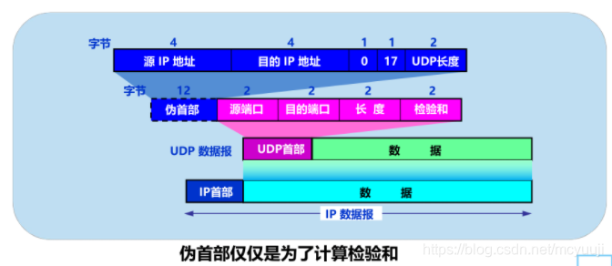 UDP检验和