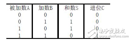 半加器真值表