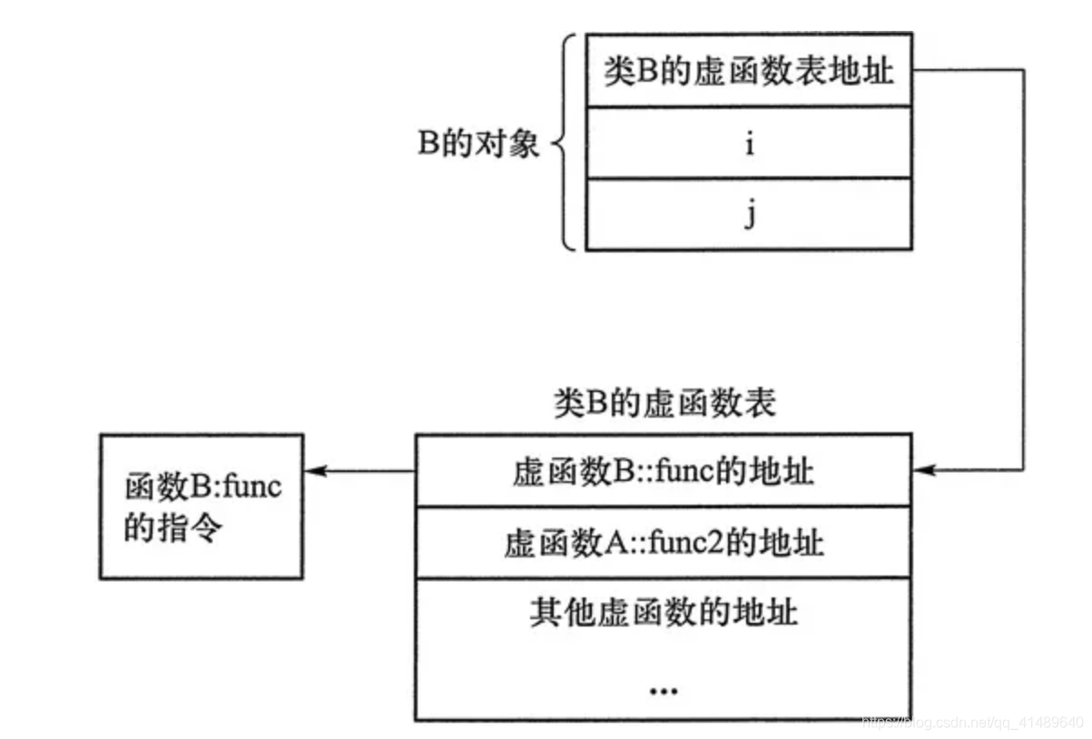 类B的对象的存储空间以及虚函数表