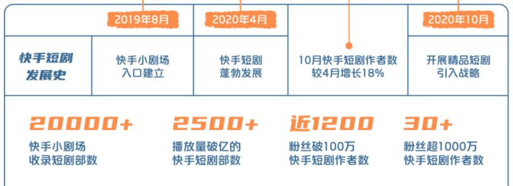 1亿人在快手看剧无法自拔 快手短剧如何开启变现之路 飞瓜快手官方运营的博客 Csdn博客