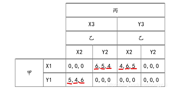 博弈论——4.1三人博弈的纳什均衡练习题