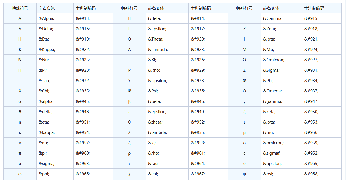 [html]  页面上如何显示特殊字符？