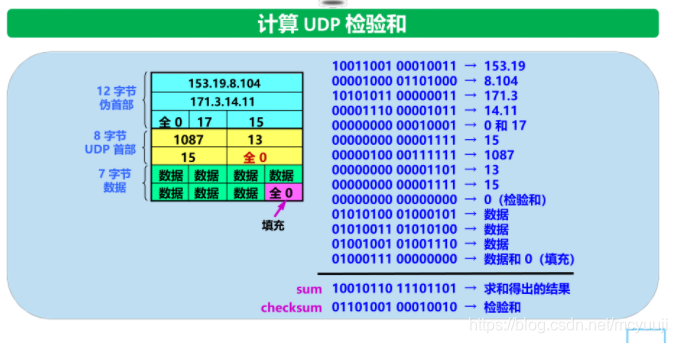 UDP计算检验和
