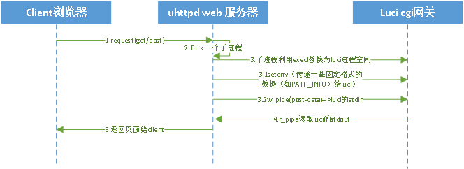 Openwrt Web gui LUCI 流程浅析