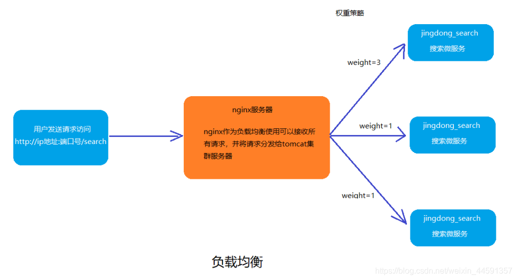 负载均衡