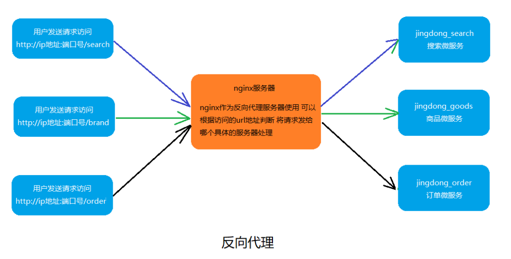 反向代理