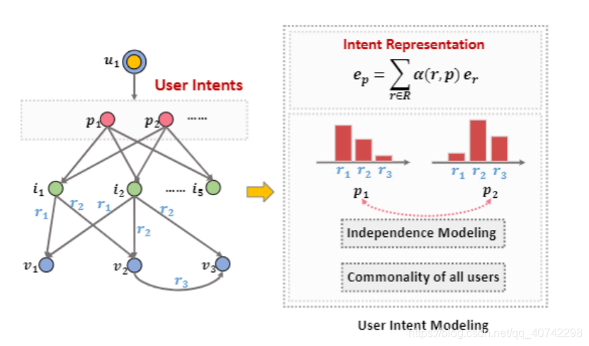 Intent Graph 推荐系统论文 Learning Intents behind Interactions with Knowledge Graph for ...