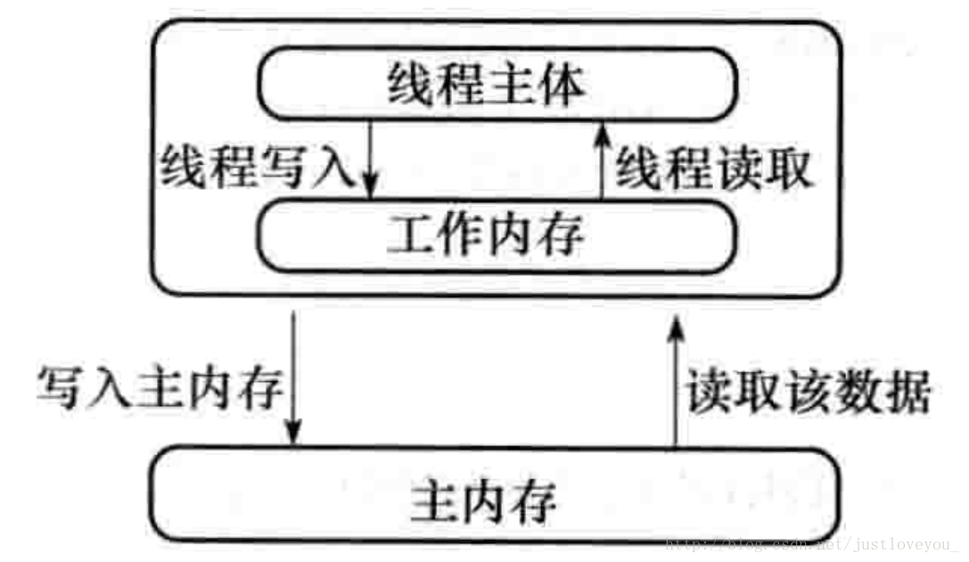 该图片来自于Java 并发：volatile 关键字解析