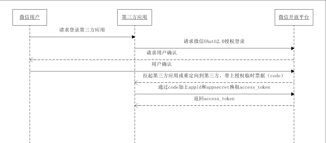 微信oauth2.0授权