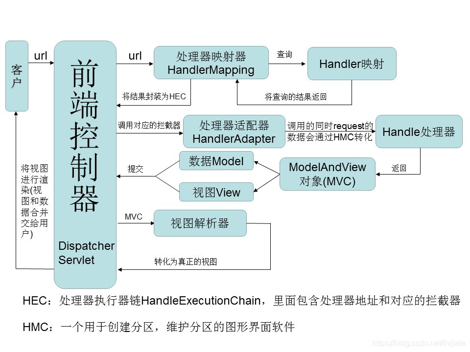 springMVC框架的执行流程