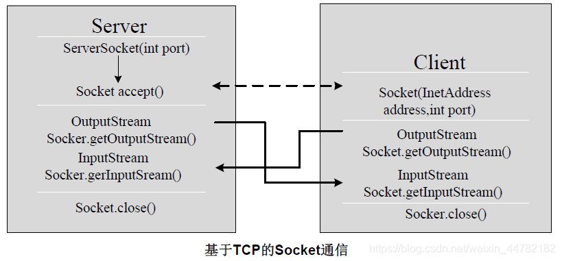 基于TCP的Socket通信