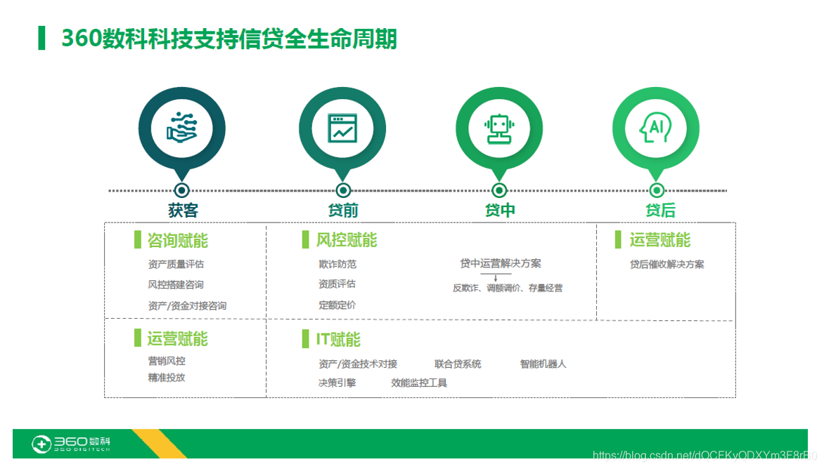 不追逐标准化产品，360数科的一站式风控体系有何不同？