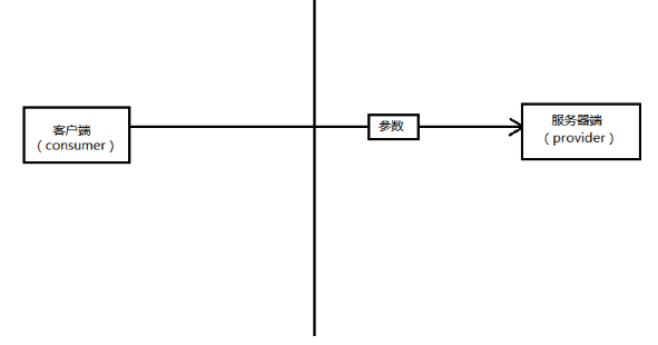 调用过程