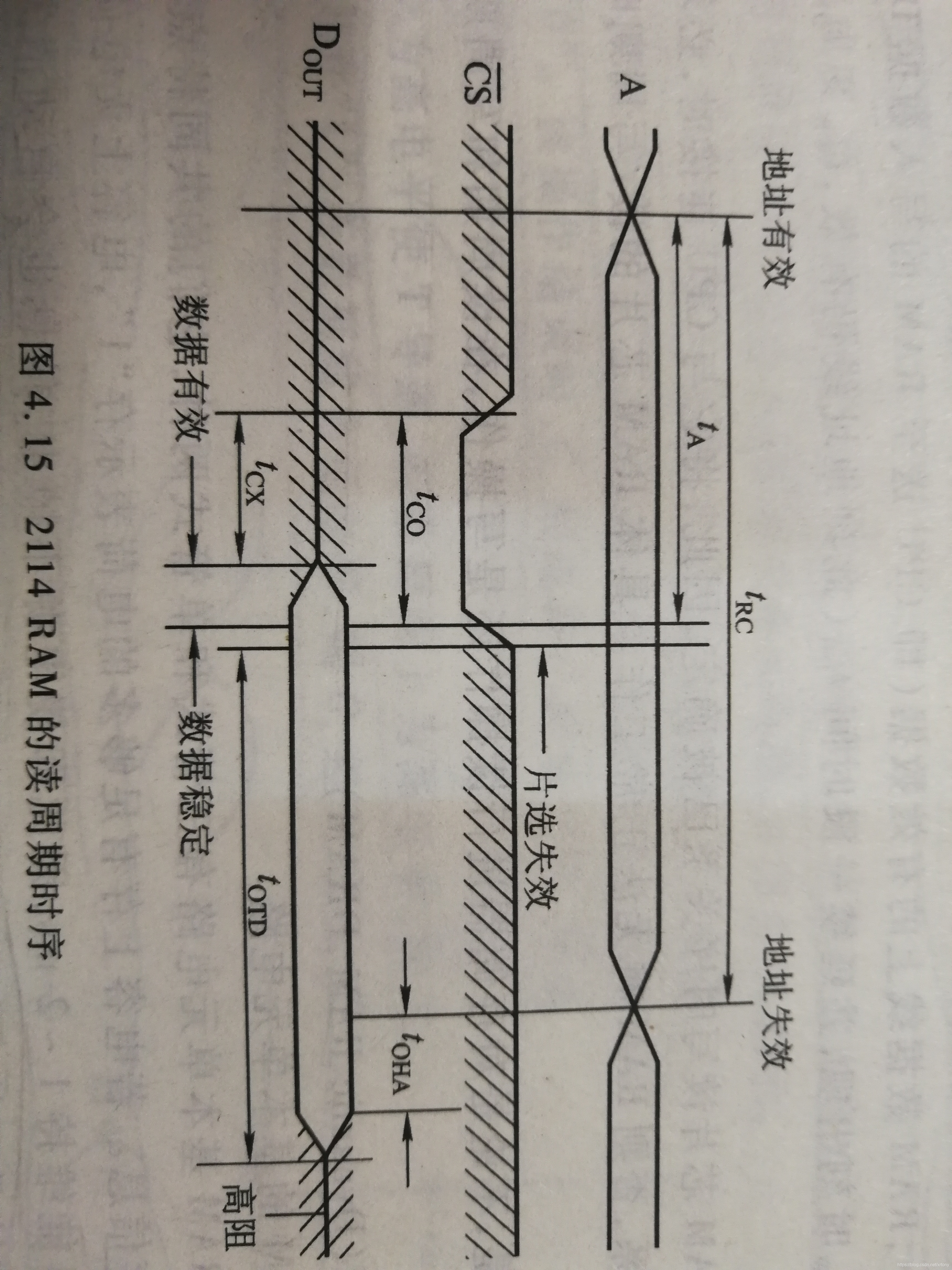 静态RAM读时序分析